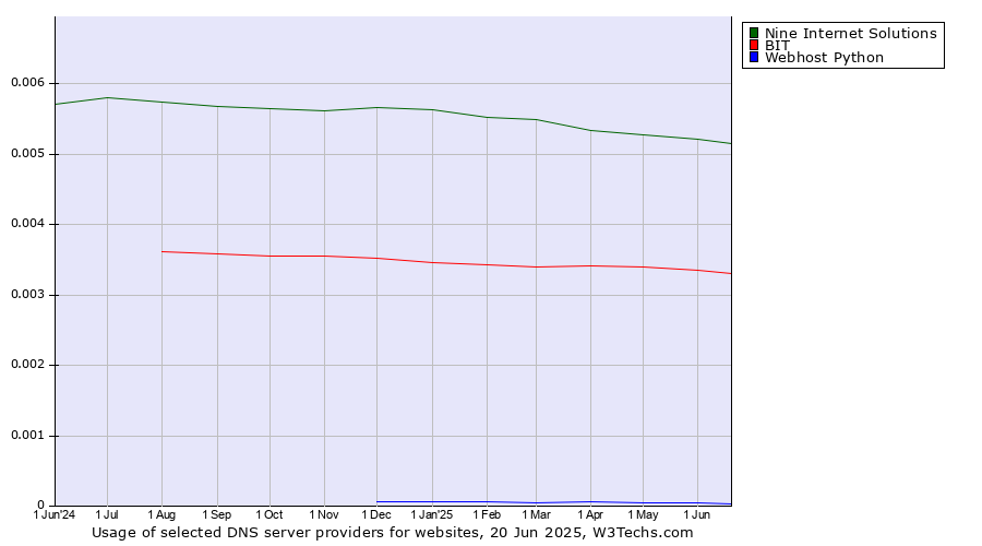 Historical trends in the usage of Nine Internet Solutions vs. BIT vs. Webhost Python