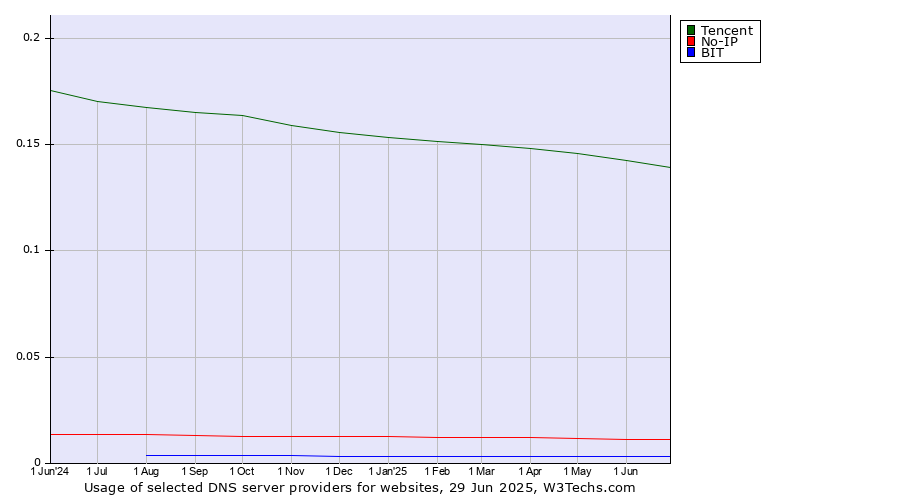 Historical trends in the usage of Tencent vs. No-IP vs. BIT
