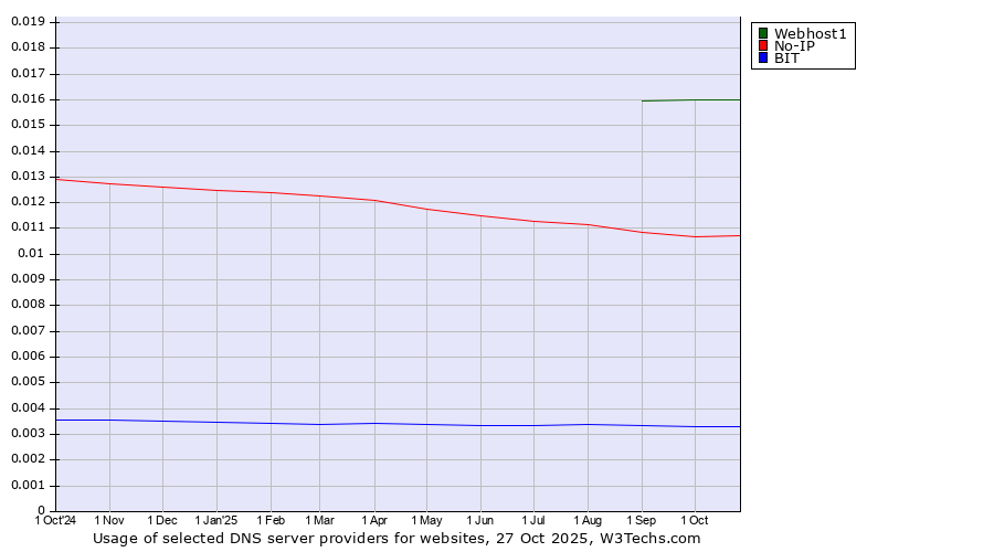 Historical trends in the usage of Webhost1 vs. No-IP vs. BIT