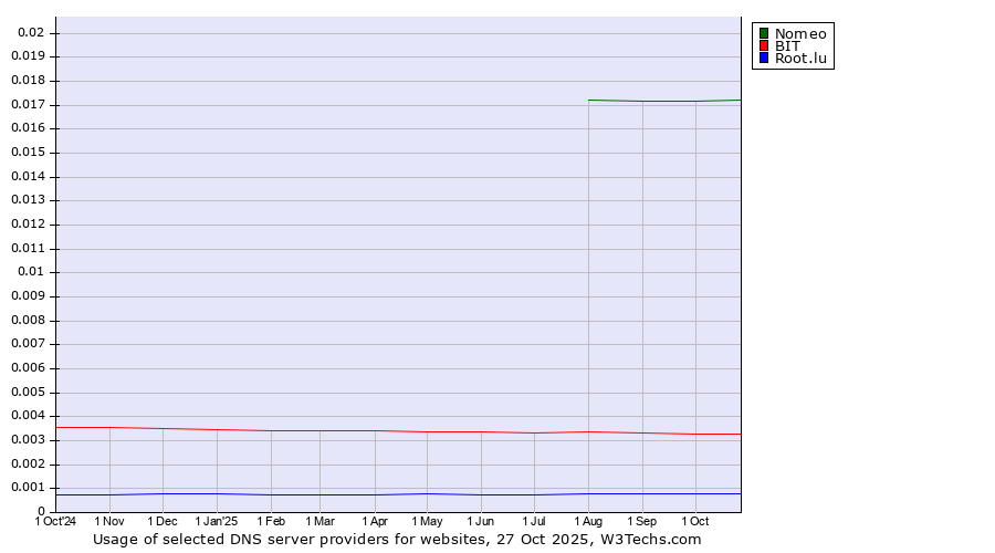 Historical trends in the usage of Nomeo vs. BIT vs. Root.lu