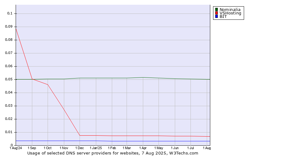 Historical trends in the usage of Nominalia vs. VSHosting vs. BIT