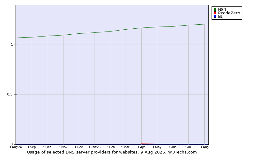 Historical trends in the usage of NS1 vs. RcodeZero vs. BIT