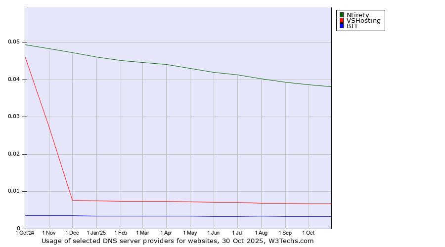 Historical trends in the usage of Ntirety vs. VSHosting vs. BIT