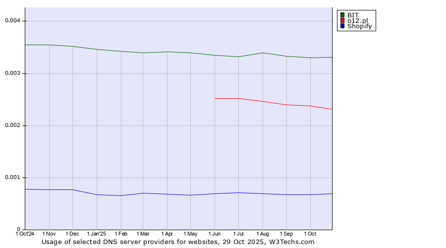 Historical trends in the usage of BIT vs. o12.pl vs. Shopify