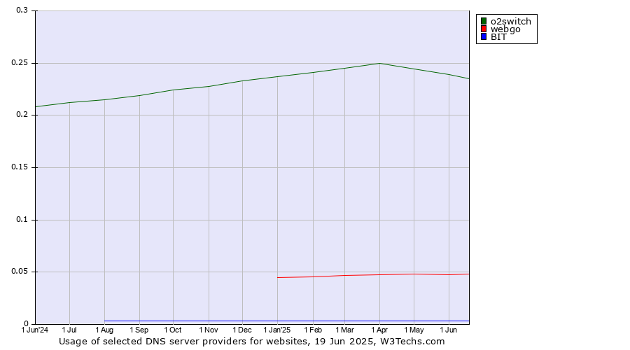 Historical trends in the usage of o2switch vs. webgo vs. BIT