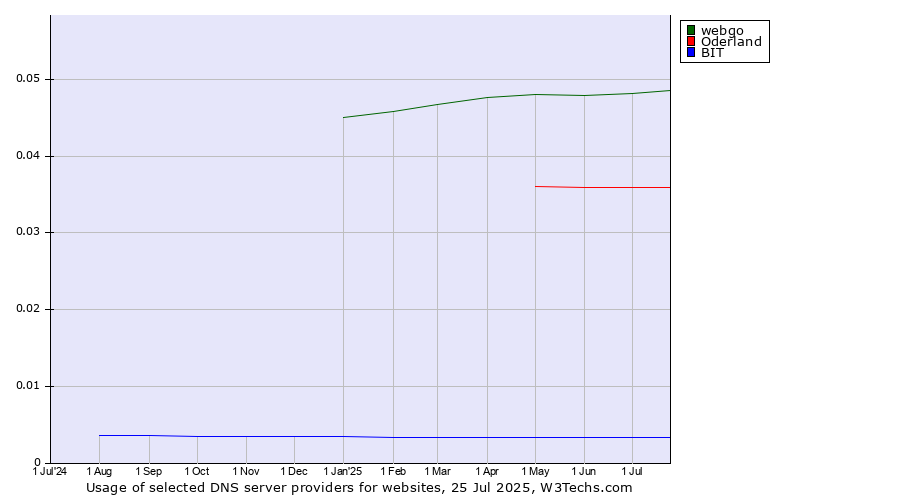 Historical trends in the usage of webgo vs. Oderland vs. BIT