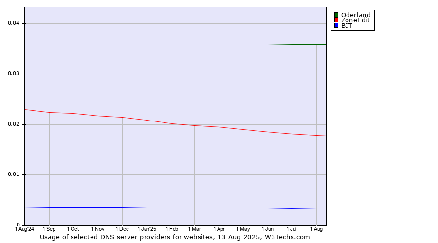 Historical trends in the usage of Oderland vs. ZoneEdit vs. BIT