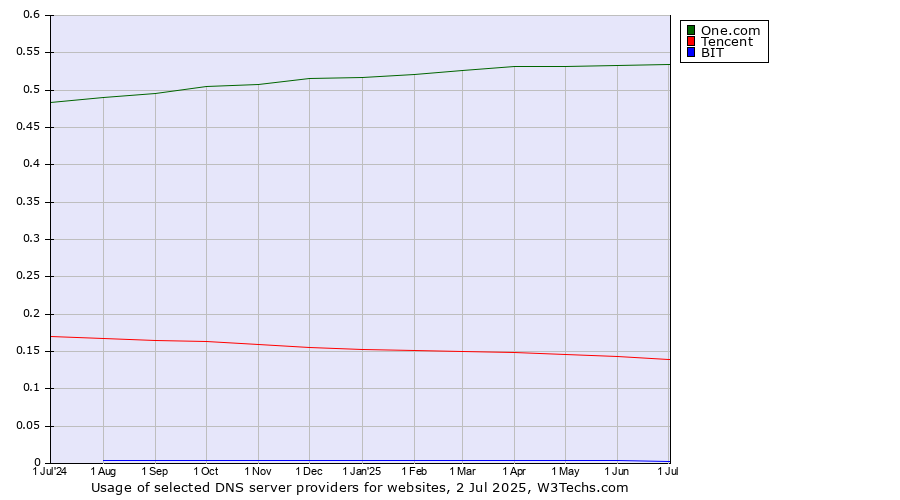 Historical trends in the usage of One.com vs. Tencent vs. BIT