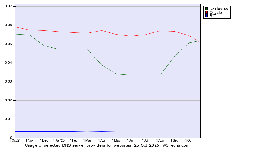 Historical trends in the usage of Scaleway vs. Oracle vs. BIT