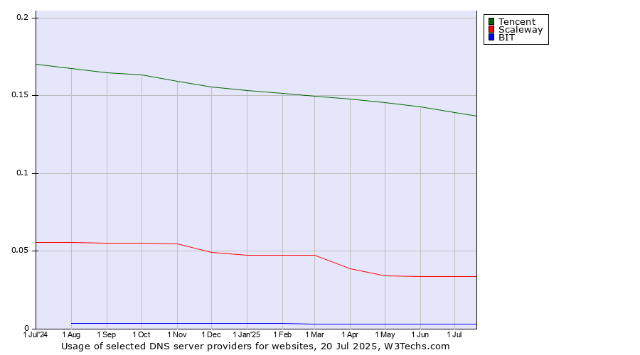 Historical trends in the usage of Tencent vs. Scaleway vs. BIT