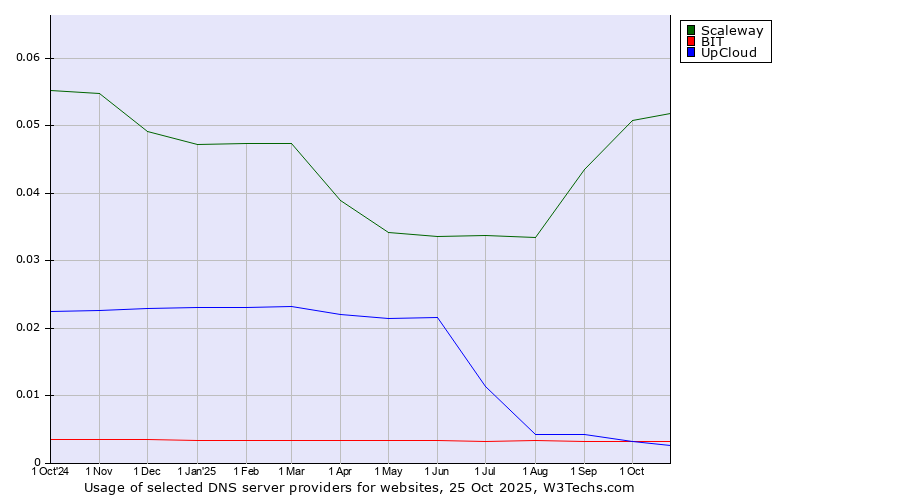 Historical trends in the usage of Scaleway vs. BIT vs. UpCloud