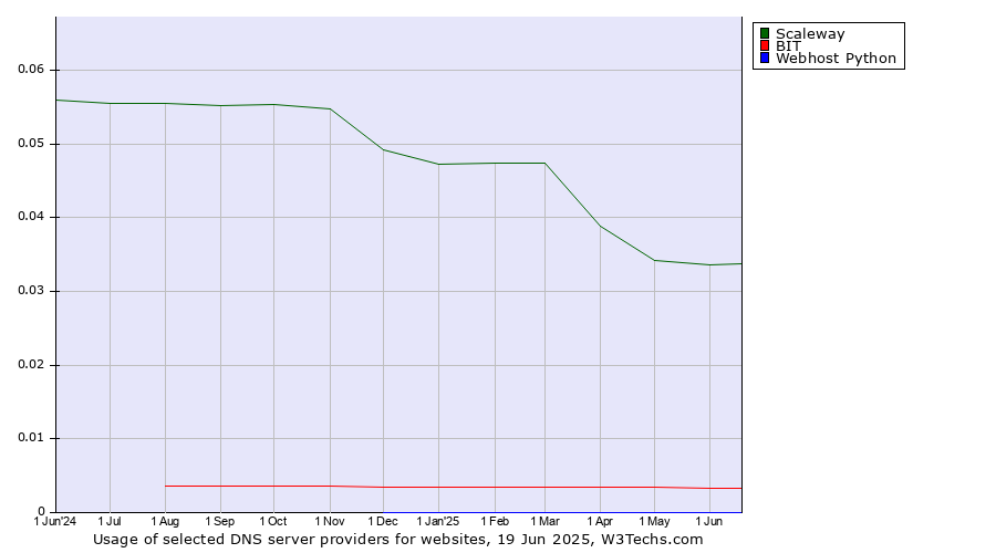 Historical trends in the usage of Scaleway vs. BIT vs. Webhost Python
