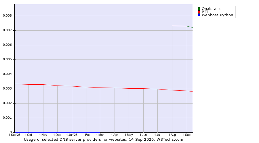 Historical trends in the usage of Opalstack vs. BIT vs. Webhost Python