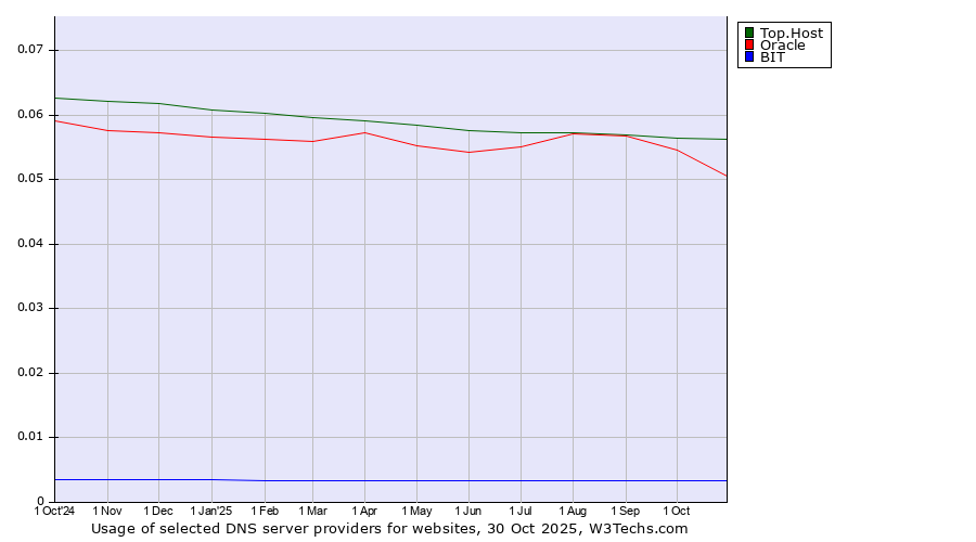 Historical trends in the usage of Top.Host vs. Oracle vs. BIT