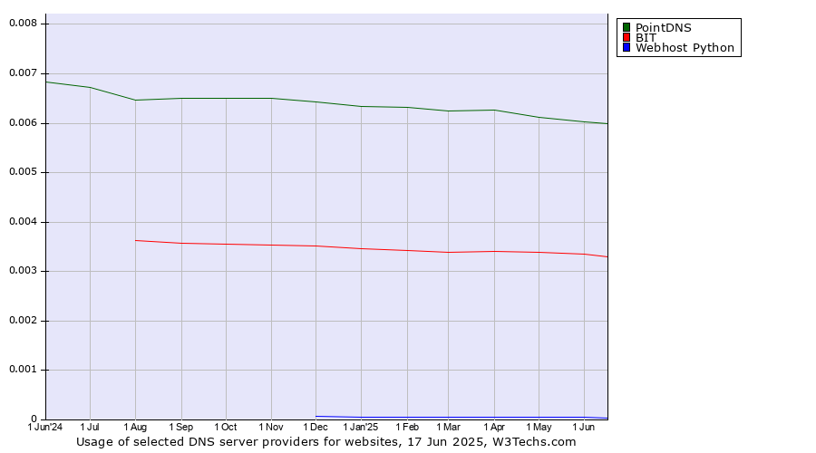 Historical trends in the usage of PointDNS vs. BIT vs. Webhost Python
