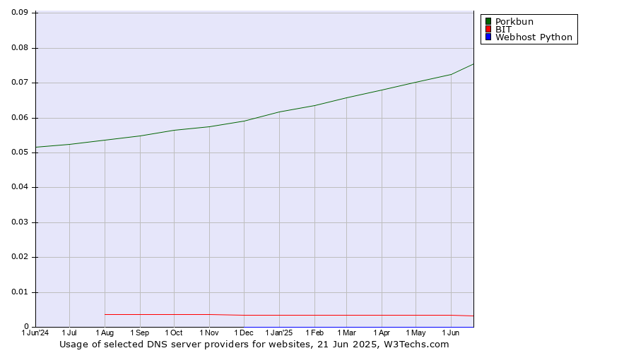 Historical trends in the usage of Porkbun vs. BIT vs. Webhost Python