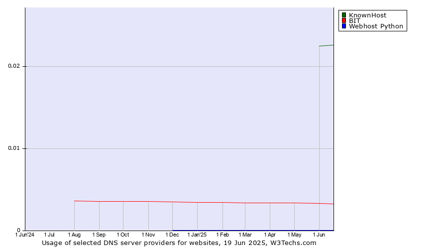 Historical trends in the usage of KnownHost vs. BIT vs. Webhost Python