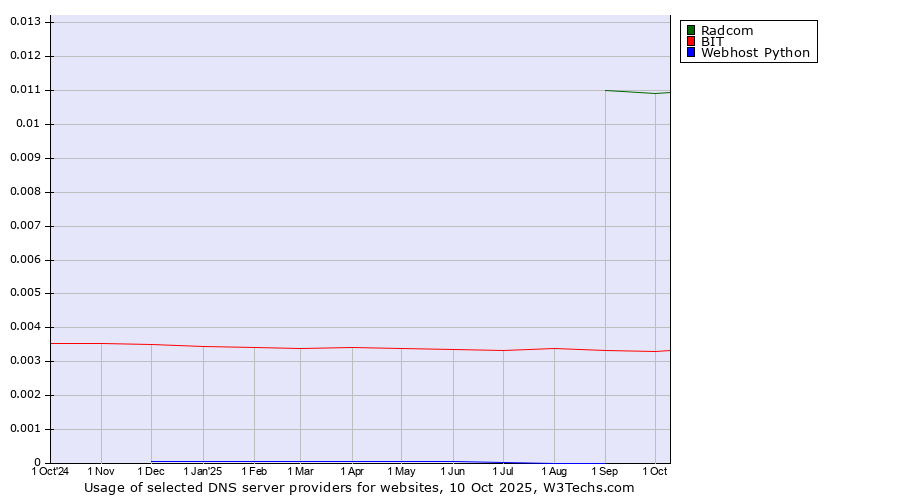 Historical trends in the usage of Radcom vs. BIT vs. Webhost Python
