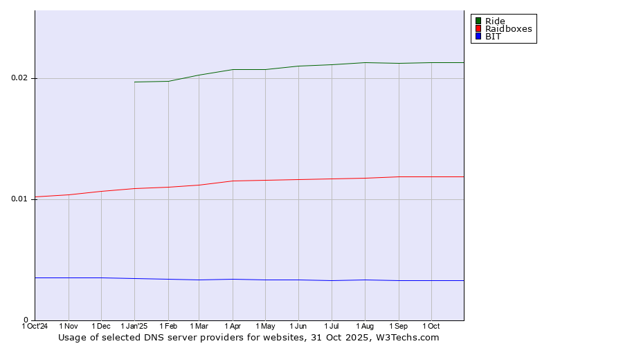 Historical trends in the usage of Ride vs. Raidboxes vs. BIT