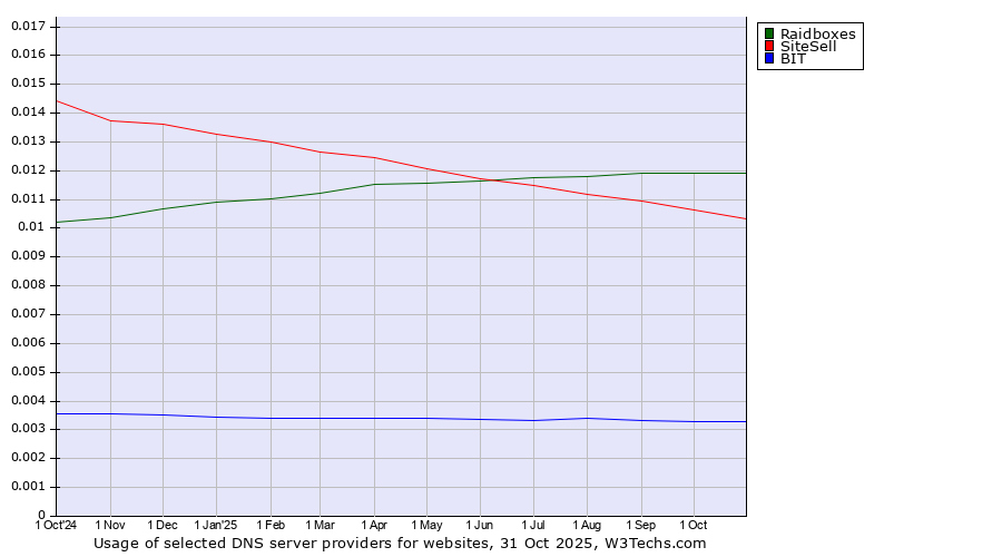 Historical trends in the usage of Raidboxes vs. SiteSell vs. BIT