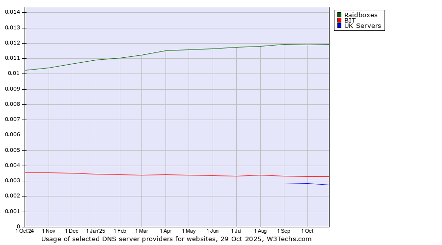 Historical trends in the usage of Raidboxes vs. BIT vs. UK Servers