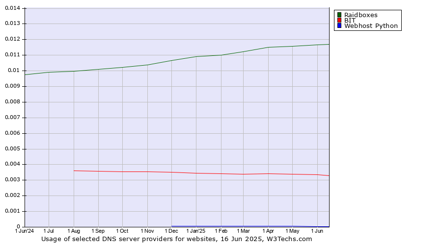 Historical trends in the usage of Raidboxes vs. BIT vs. Webhost Python