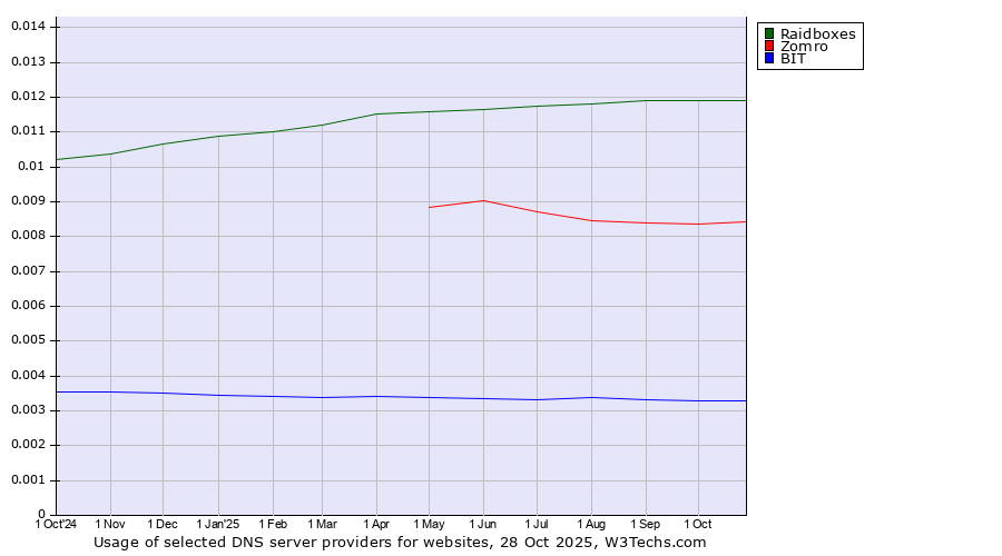 Historical trends in the usage of Raidboxes vs. Zomro vs. BIT