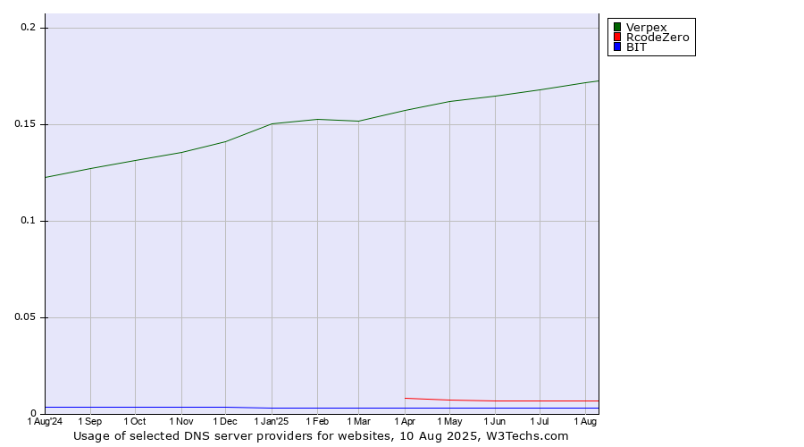 Historical trends in the usage of Verpex vs. RcodeZero vs. BIT