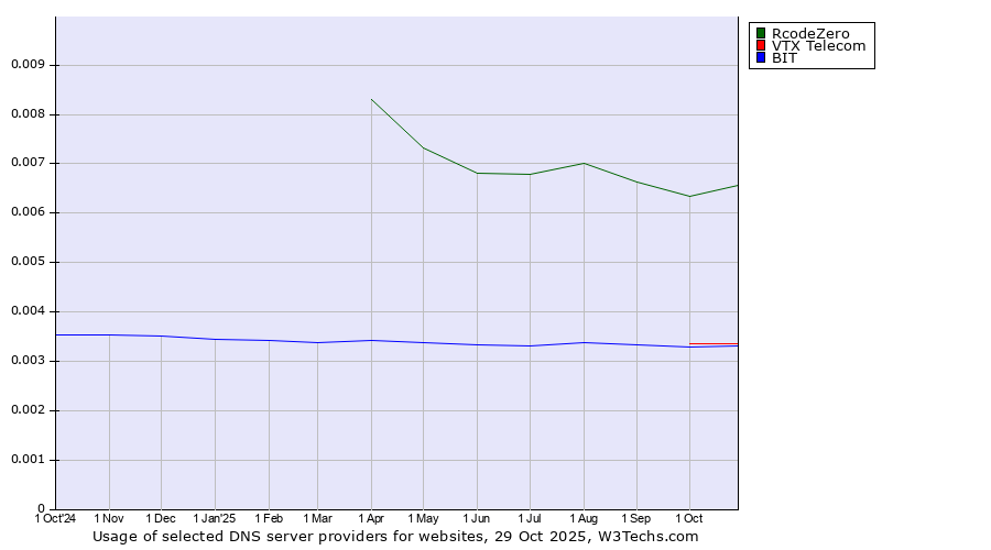 Historical trends in the usage of RcodeZero vs. VTX Telecom vs. BIT