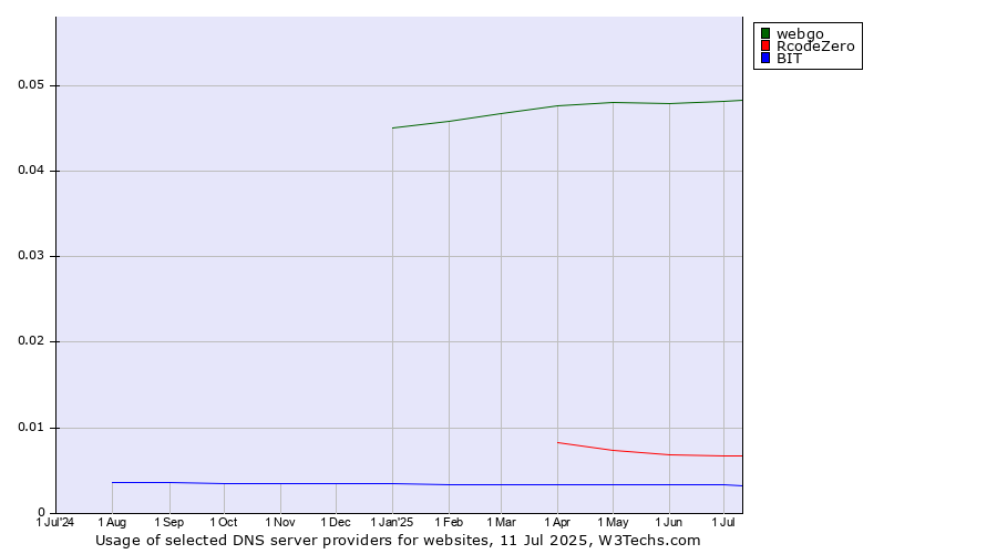 Historical trends in the usage of webgo vs. RcodeZero vs. BIT
