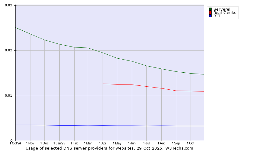 Historical trends in the usage of Serverel vs. Real Geeks vs. BIT