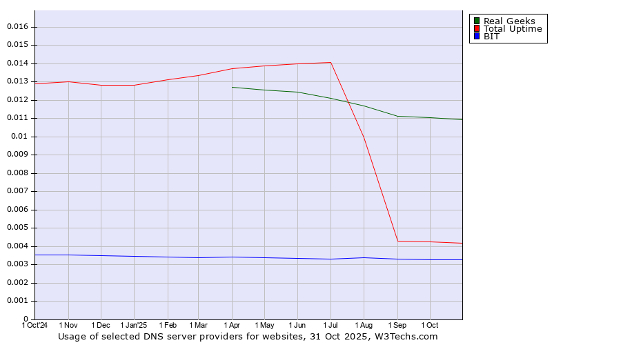 Historical trends in the usage of Real Geeks vs. Total Uptime vs. BIT