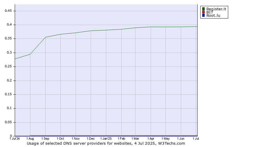 Historical trends in the usage of Register.it vs. BIT vs. Root.lu