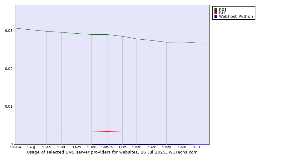 Historical trends in the usage of R01 vs. BIT vs. Webhost Python