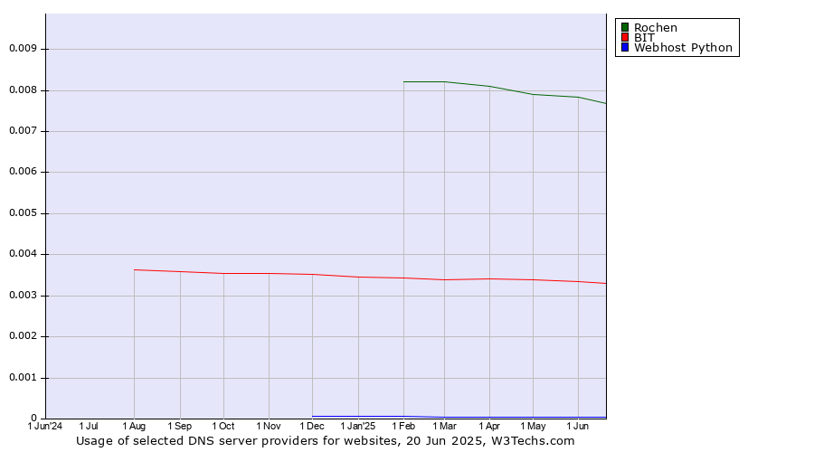 Historical trends in the usage of Rochen vs. BIT vs. Webhost Python