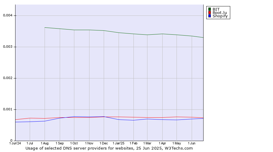 Historical trends in the usage of BIT vs. Root.lu vs. Shopify