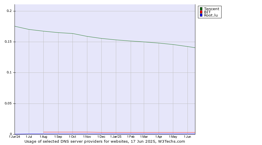 Historical trends in the usage of Tencent vs. BIT vs. Root.lu
