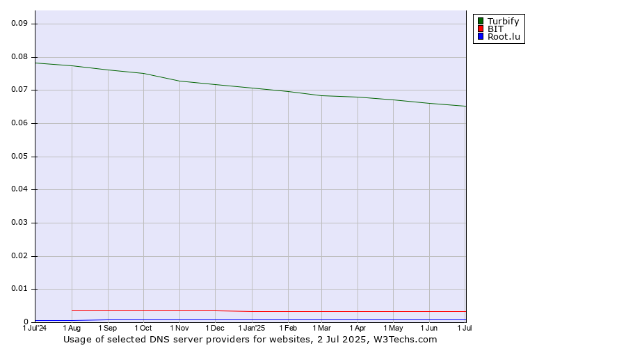 Historical trends in the usage of Turbify vs. BIT vs. Root.lu
