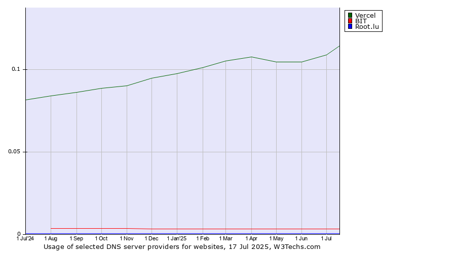 Historical trends in the usage of Vercel vs. BIT vs. Root.lu