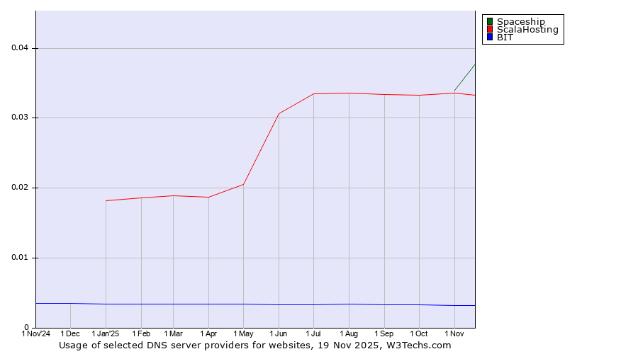 Historical trends in the usage of Spaceship vs. ScalaHosting vs. BIT