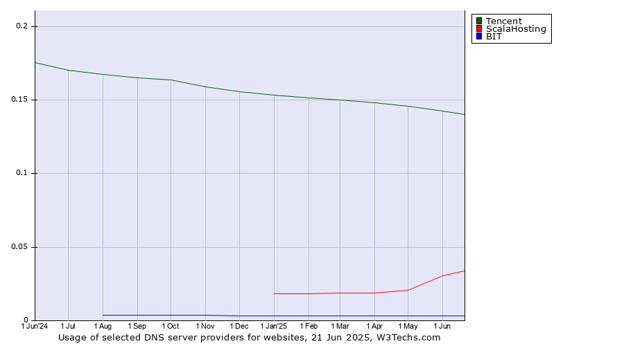 Historical trends in the usage of Tencent vs. ScalaHosting vs. BIT