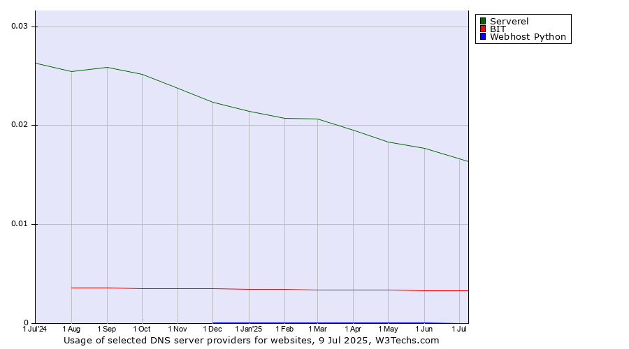 Historical trends in the usage of Serverel vs. BIT vs. Webhost Python