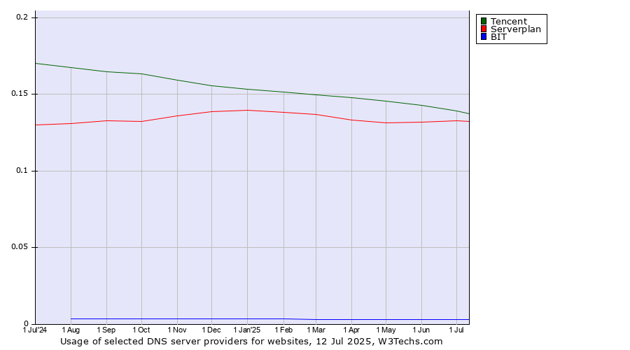 Historical trends in the usage of Tencent vs. Serverplan vs. BIT