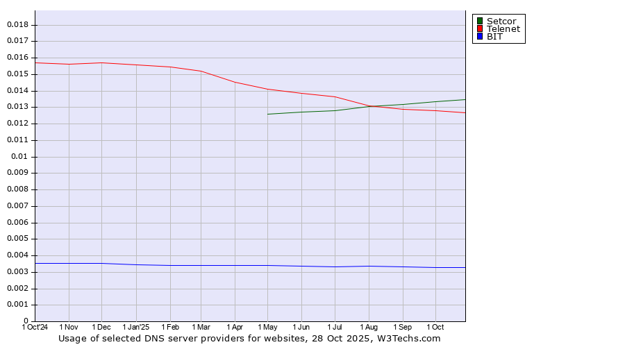 Historical trends in the usage of Setcor vs. Telenet vs. BIT