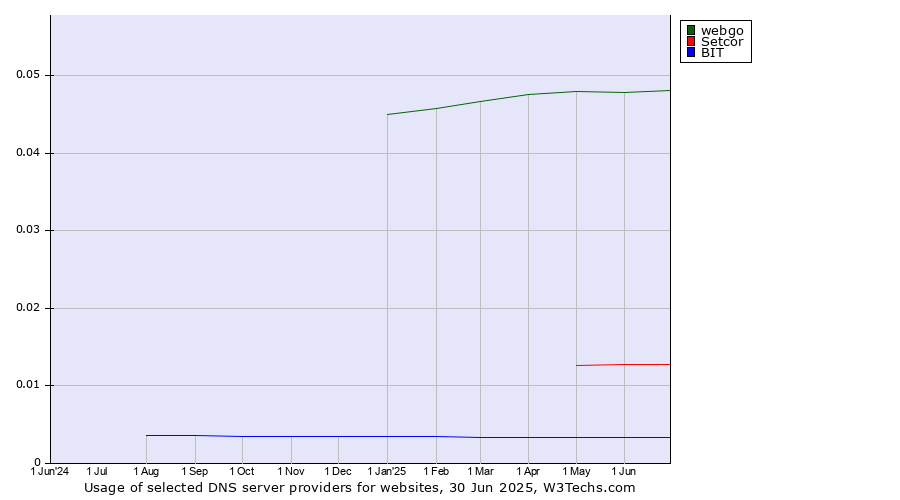 Historical trends in the usage of webgo vs. Setcor vs. BIT