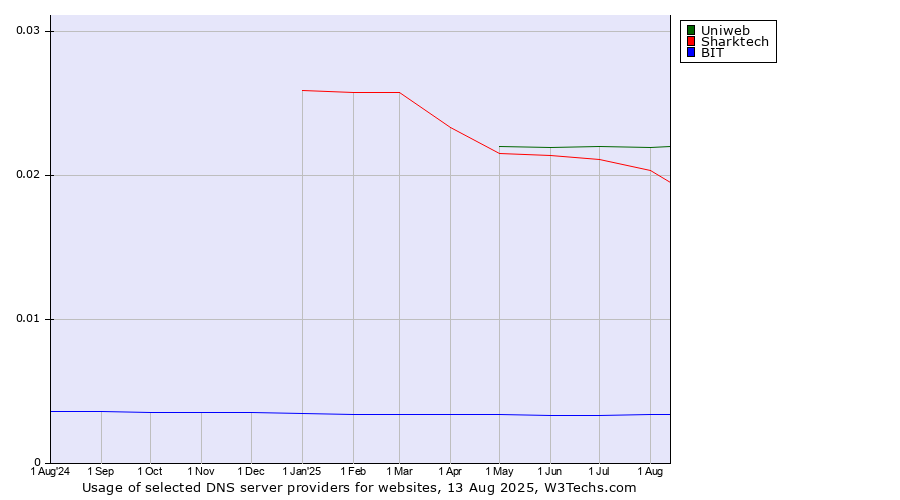 Historical trends in the usage of Uniweb vs. Sharktech vs. BIT