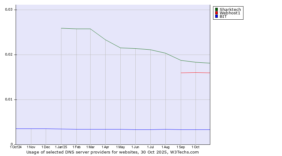 Historical trends in the usage of Sharktech vs. Webhost1 vs. BIT