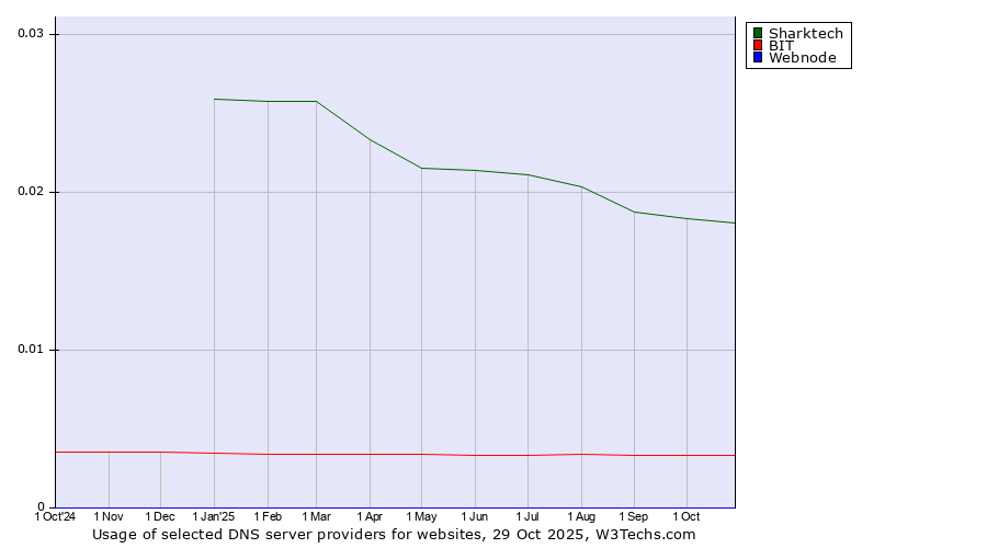 Historical trends in the usage of Sharktech vs. BIT vs. Webnode