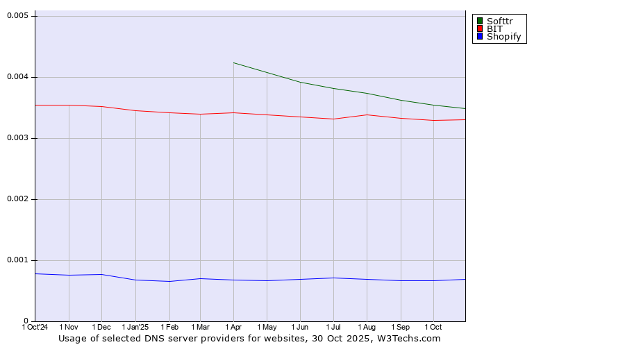 Historical trends in the usage of Softtr vs. BIT vs. Shopify