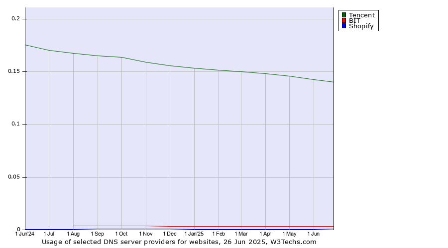 Historical trends in the usage of Tencent vs. BIT vs. Shopify